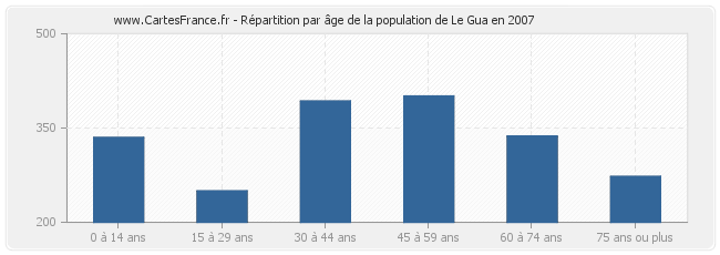 Répartition par âge de la population de Le Gua en 2007